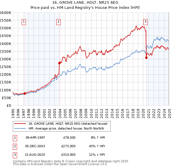 16, GROVE LANE, HOLT, NR25 6EG: Price paid vs HM Land Registry's House Price Index