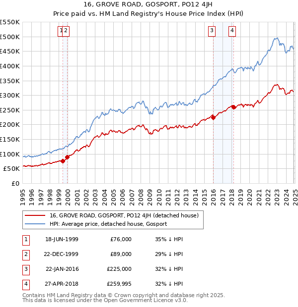 16, GROVE ROAD, GOSPORT, PO12 4JH: Price paid vs HM Land Registry's House Price Index