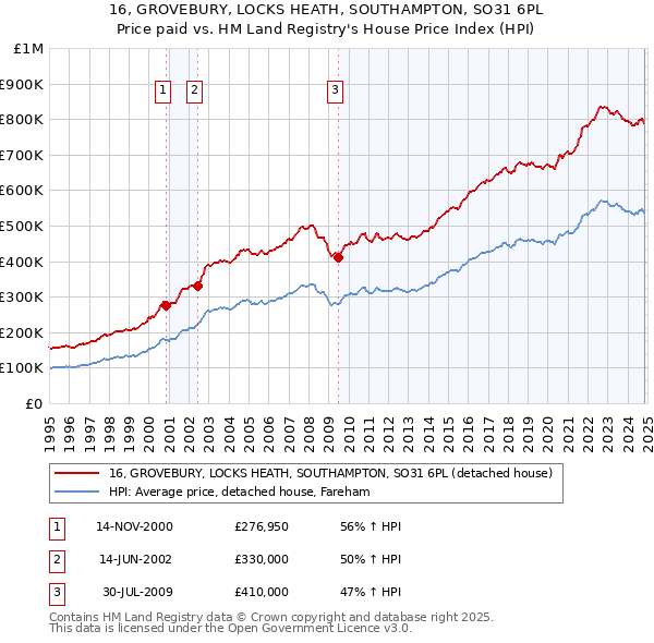 16, GROVEBURY, LOCKS HEATH, SOUTHAMPTON, SO31 6PL: Price paid vs HM Land Registry's House Price Index