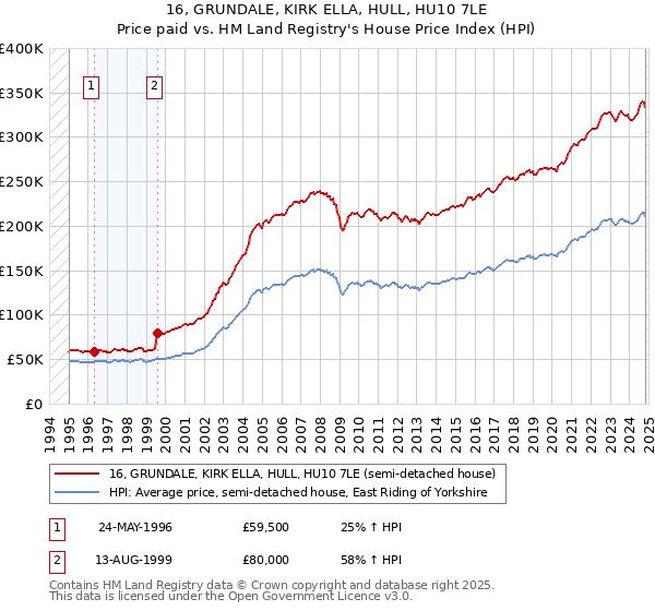 16, GRUNDALE, KIRK ELLA, HULL, HU10 7LE: Price paid vs HM Land Registry's House Price Index