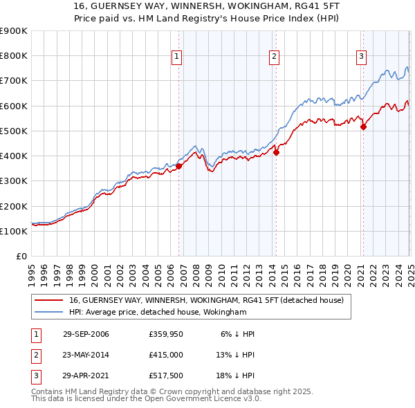 16, GUERNSEY WAY, WINNERSH, WOKINGHAM, RG41 5FT: Price paid vs HM Land Registry's House Price Index