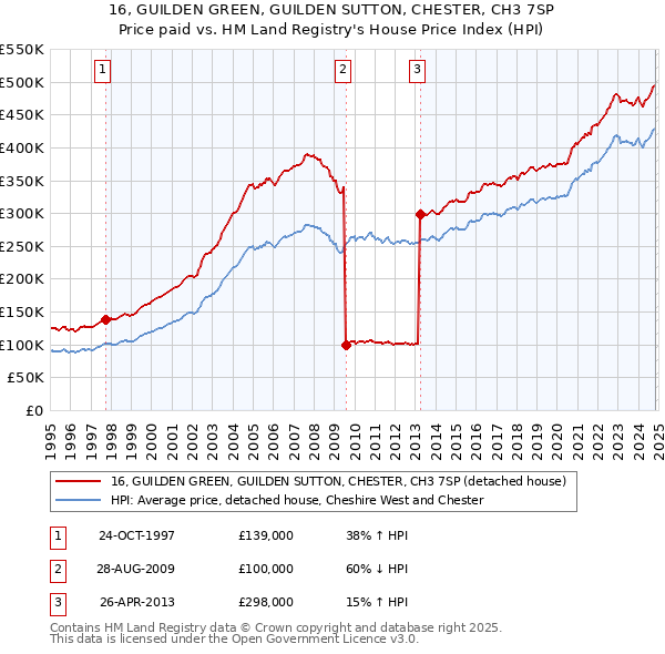 16, GUILDEN GREEN, GUILDEN SUTTON, CHESTER, CH3 7SP: Price paid vs HM Land Registry's House Price Index