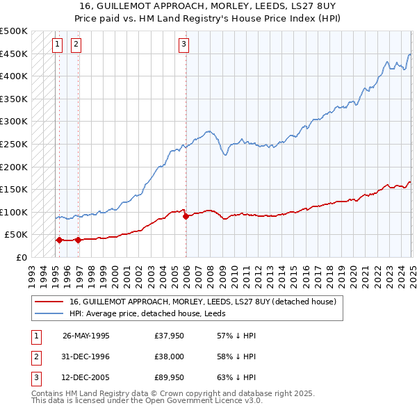 16, GUILLEMOT APPROACH, MORLEY, LEEDS, LS27 8UY: Price paid vs HM Land Registry's House Price Index