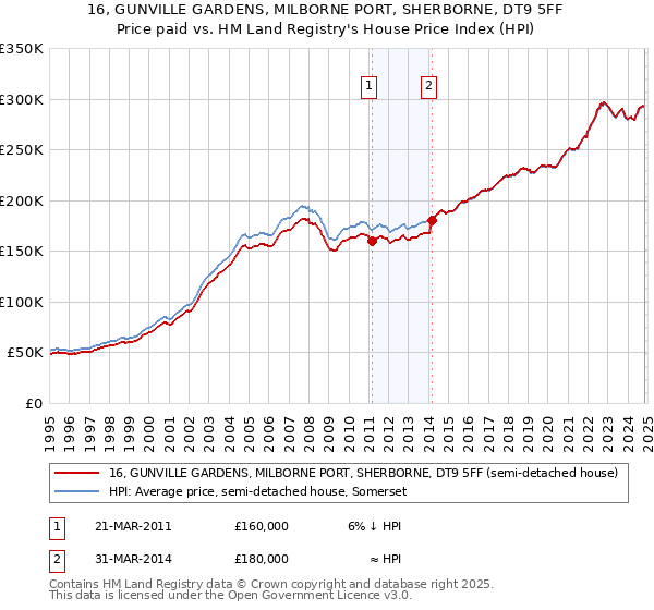 16, GUNVILLE GARDENS, MILBORNE PORT, SHERBORNE, DT9 5FF: Price paid vs HM Land Registry's House Price Index