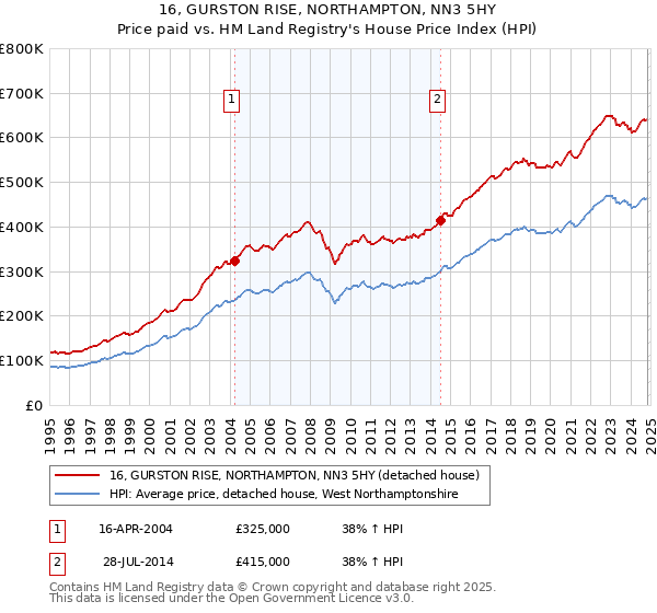 16, GURSTON RISE, NORTHAMPTON, NN3 5HY: Price paid vs HM Land Registry's House Price Index