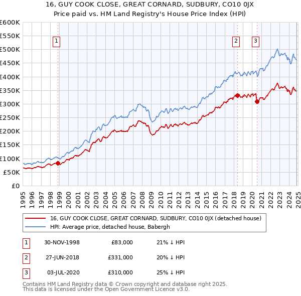 16, GUY COOK CLOSE, GREAT CORNARD, SUDBURY, CO10 0JX: Price paid vs HM Land Registry's House Price Index