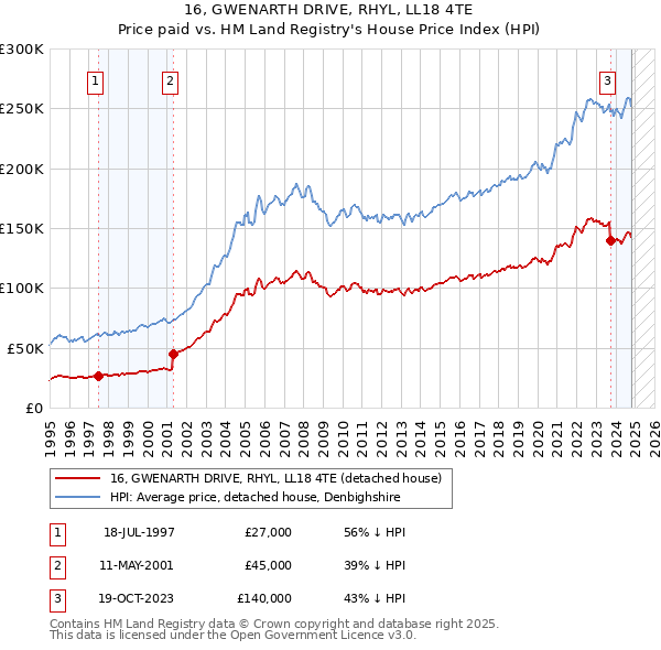 16, GWENARTH DRIVE, RHYL, LL18 4TE: Price paid vs HM Land Registry's House Price Index