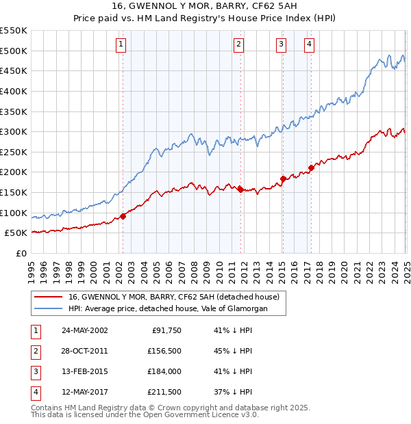 16, GWENNOL Y MOR, BARRY, CF62 5AH: Price paid vs HM Land Registry's House Price Index