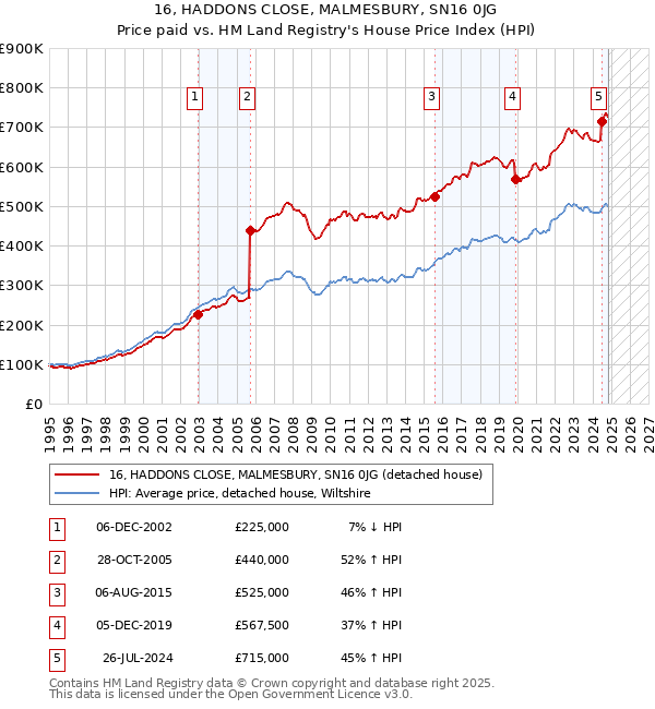 16, HADDONS CLOSE, MALMESBURY, SN16 0JG: Price paid vs HM Land Registry's House Price Index