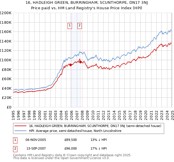 16, HADLEIGH GREEN, BURRINGHAM, SCUNTHORPE, DN17 3NJ: Price paid vs HM Land Registry's House Price Index