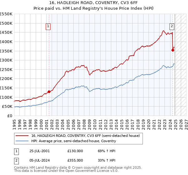 16, HADLEIGH ROAD, COVENTRY, CV3 6FF: Price paid vs HM Land Registry's House Price Index