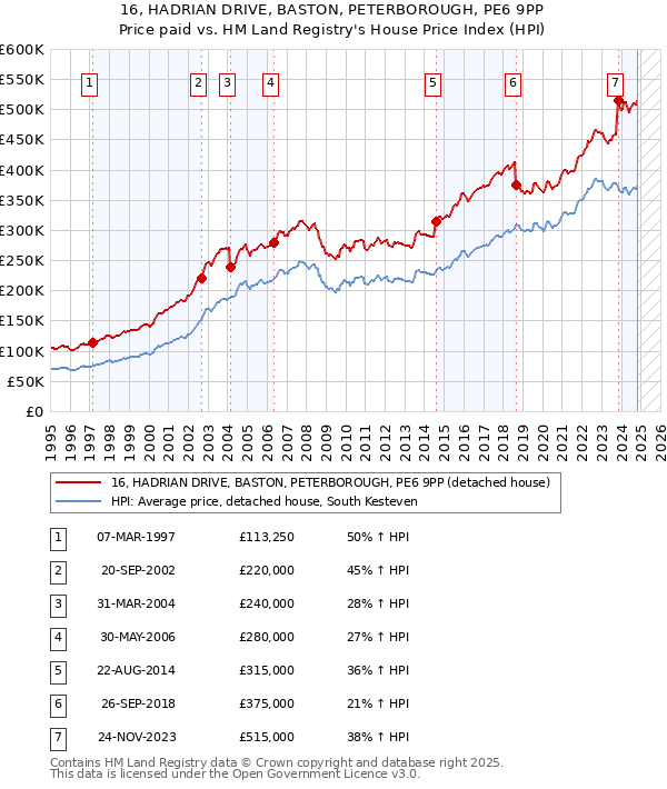 16, HADRIAN DRIVE, BASTON, PETERBOROUGH, PE6 9PP: Price paid vs HM Land Registry's House Price Index