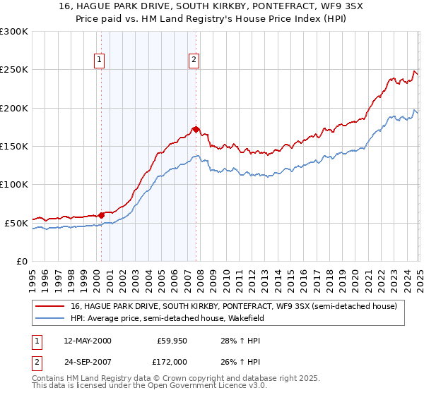 16, HAGUE PARK DRIVE, SOUTH KIRKBY, PONTEFRACT, WF9 3SX: Price paid vs HM Land Registry's House Price Index