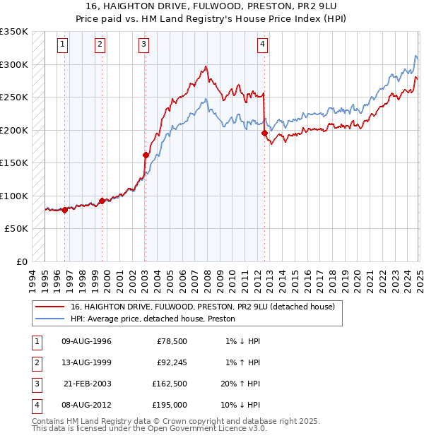 16, HAIGHTON DRIVE, FULWOOD, PRESTON, PR2 9LU: Price paid vs HM Land Registry's House Price Index