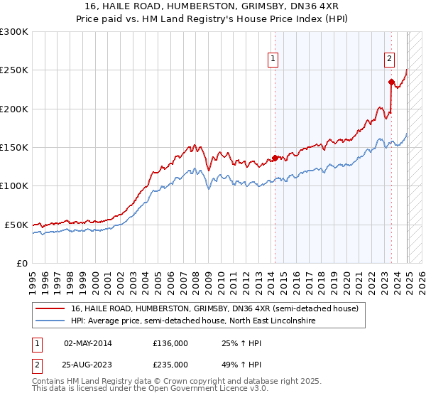 16, HAILE ROAD, HUMBERSTON, GRIMSBY, DN36 4XR: Price paid vs HM Land Registry's House Price Index