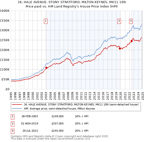 16, HALE AVENUE, STONY STRATFORD, MILTON KEYNES, MK11 1EN: Price paid vs HM Land Registry's House Price Index