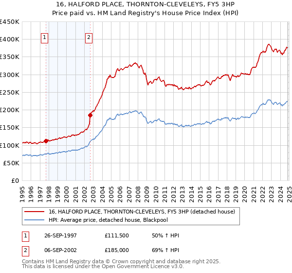 16, HALFORD PLACE, THORNTON-CLEVELEYS, FY5 3HP: Price paid vs HM Land Registry's House Price Index