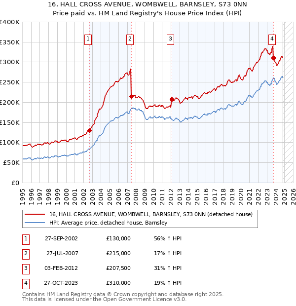 16, HALL CROSS AVENUE, WOMBWELL, BARNSLEY, S73 0NN: Price paid vs HM Land Registry's House Price Index