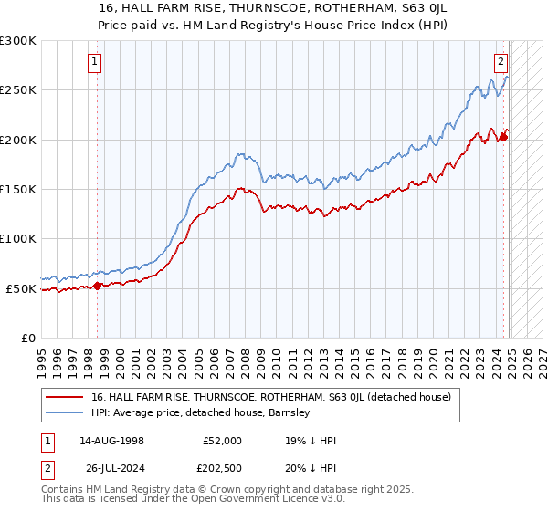 16, HALL FARM RISE, THURNSCOE, ROTHERHAM, S63 0JL: Price paid vs HM Land Registry's House Price Index