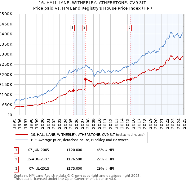 16, HALL LANE, WITHERLEY, ATHERSTONE, CV9 3LT: Price paid vs HM Land Registry's House Price Index