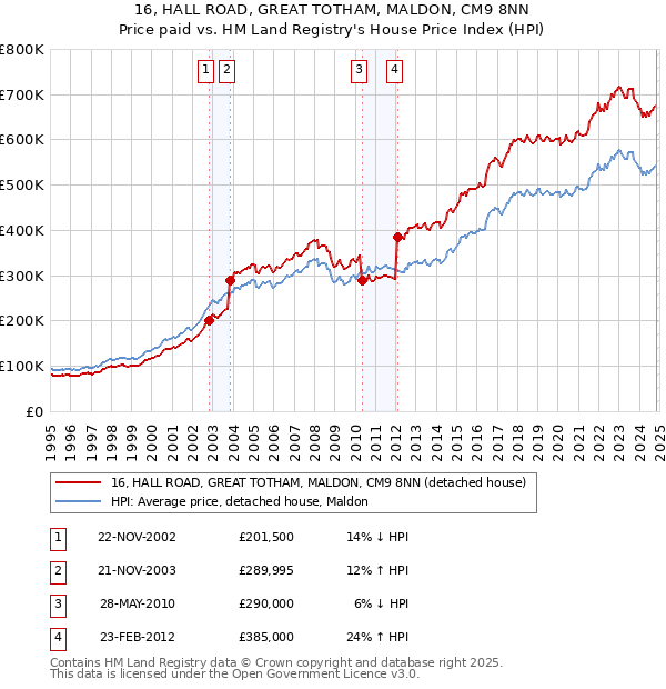 16, HALL ROAD, GREAT TOTHAM, MALDON, CM9 8NN: Price paid vs HM Land Registry's House Price Index