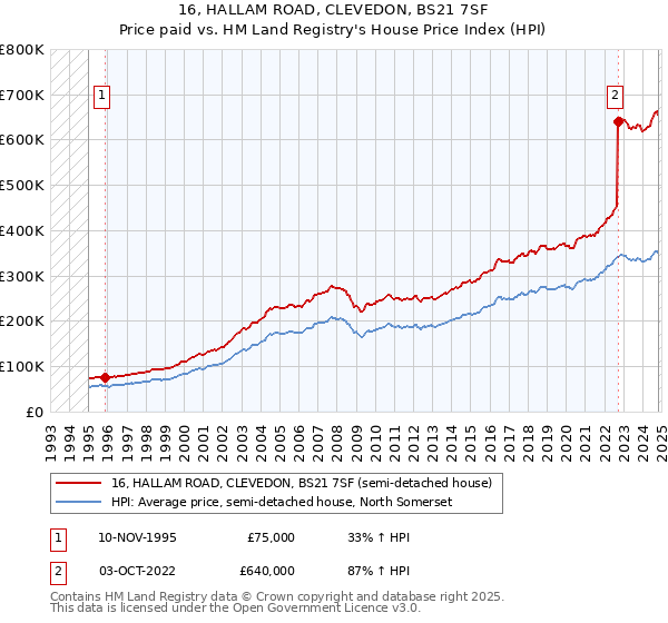 16, HALLAM ROAD, CLEVEDON, BS21 7SF: Price paid vs HM Land Registry's House Price Index