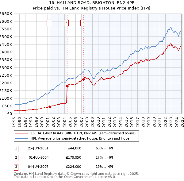 16, HALLAND ROAD, BRIGHTON, BN2 4PF: Price paid vs HM Land Registry's House Price Index