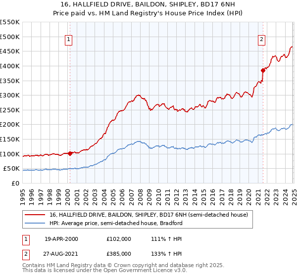 16, HALLFIELD DRIVE, BAILDON, SHIPLEY, BD17 6NH: Price paid vs HM Land Registry's House Price Index