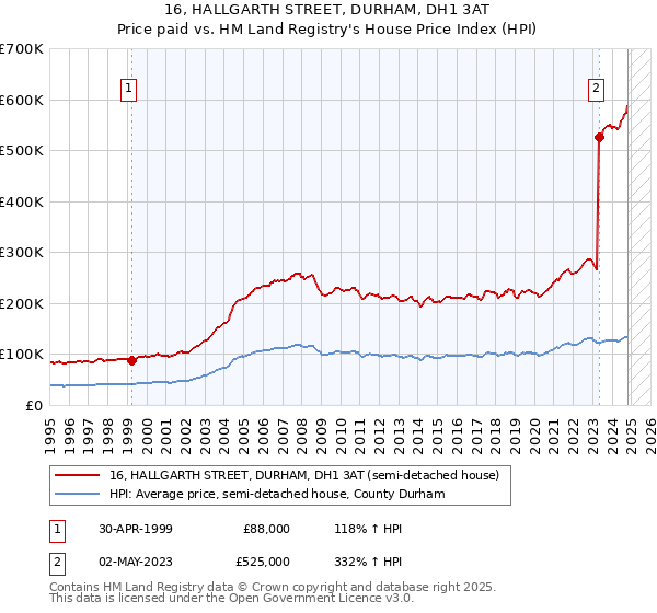 16, HALLGARTH STREET, DURHAM, DH1 3AT: Price paid vs HM Land Registry's House Price Index