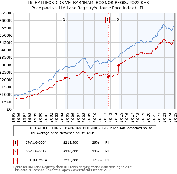 16, HALLIFORD DRIVE, BARNHAM, BOGNOR REGIS, PO22 0AB: Price paid vs HM Land Registry's House Price Index