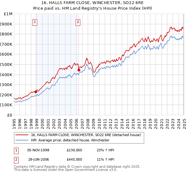 16, HALLS FARM CLOSE, WINCHESTER, SO22 6RE: Price paid vs HM Land Registry's House Price Index