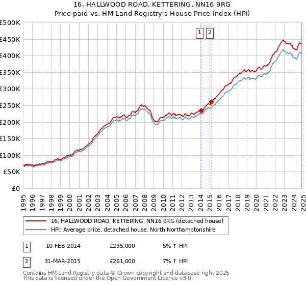 16, HALLWOOD ROAD, KETTERING, NN16 9RG: Price paid vs HM Land Registry's House Price Index