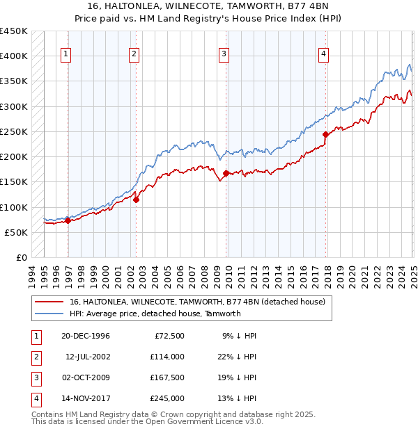 16, HALTONLEA, WILNECOTE, TAMWORTH, B77 4BN: Price paid vs HM Land Registry's House Price Index