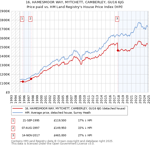 16, HAMESMOOR WAY, MYTCHETT, CAMBERLEY, GU16 6JG: Price paid vs HM Land Registry's House Price Index