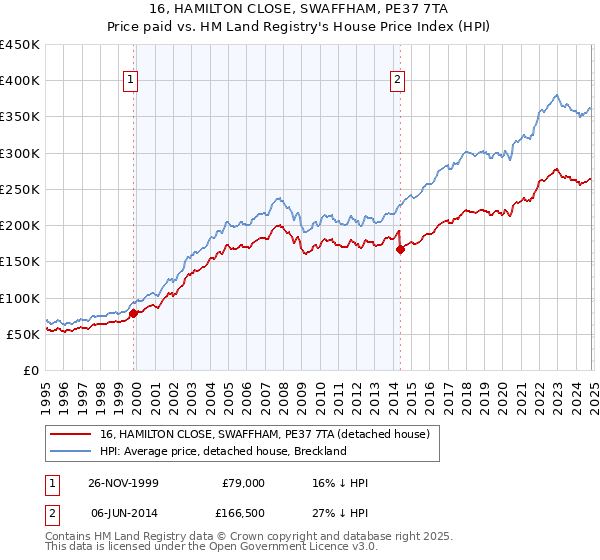 16, HAMILTON CLOSE, SWAFFHAM, PE37 7TA: Price paid vs HM Land Registry's House Price Index