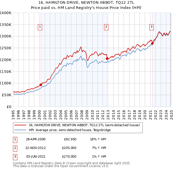 16, HAMILTON DRIVE, NEWTON ABBOT, TQ12 2TL: Price paid vs HM Land Registry's House Price Index