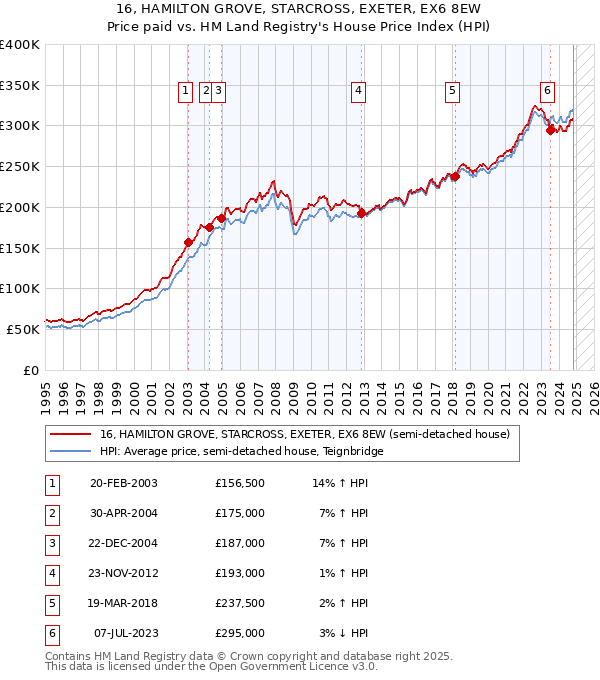 16, HAMILTON GROVE, STARCROSS, EXETER, EX6 8EW: Price paid vs HM Land Registry's House Price Index