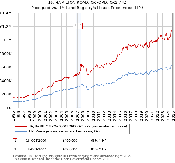 16, HAMILTON ROAD, OXFORD, OX2 7PZ: Price paid vs HM Land Registry's House Price Index