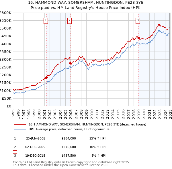 16, HAMMOND WAY, SOMERSHAM, HUNTINGDON, PE28 3YE: Price paid vs HM Land Registry's House Price Index