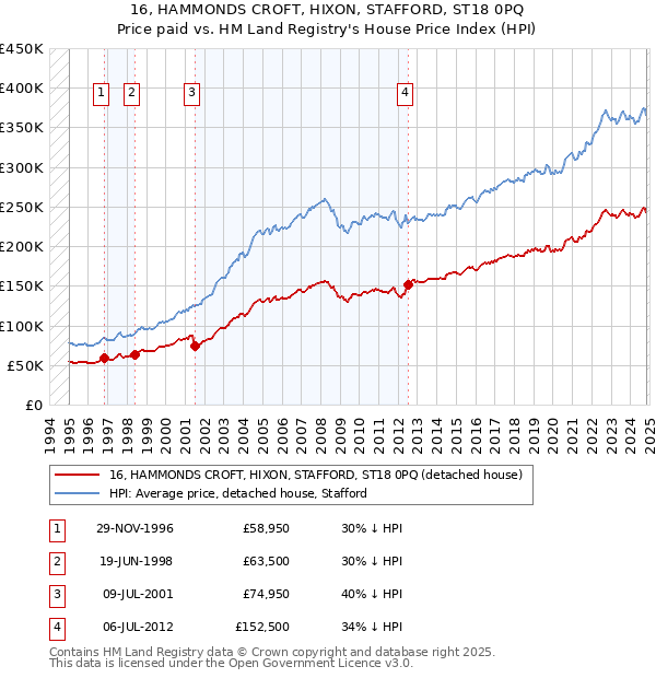 16, HAMMONDS CROFT, HIXON, STAFFORD, ST18 0PQ: Price paid vs HM Land Registry's House Price Index