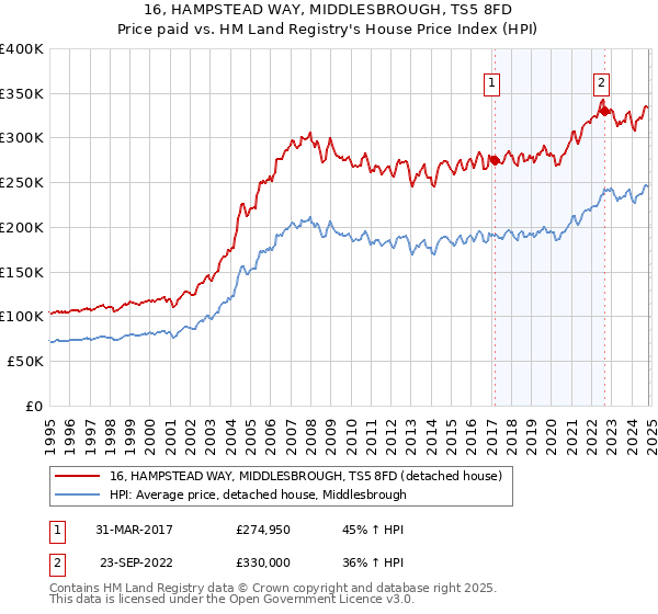 16, HAMPSTEAD WAY, MIDDLESBROUGH, TS5 8FD: Price paid vs HM Land Registry's House Price Index