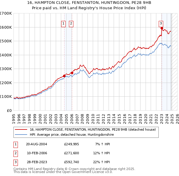 16, HAMPTON CLOSE, FENSTANTON, HUNTINGDON, PE28 9HB: Price paid vs HM Land Registry's House Price Index