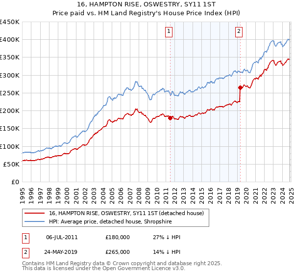 16, HAMPTON RISE, OSWESTRY, SY11 1ST: Price paid vs HM Land Registry's House Price Index