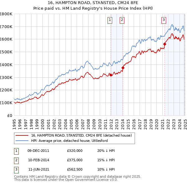 16, HAMPTON ROAD, STANSTED, CM24 8FE: Price paid vs HM Land Registry's House Price Index