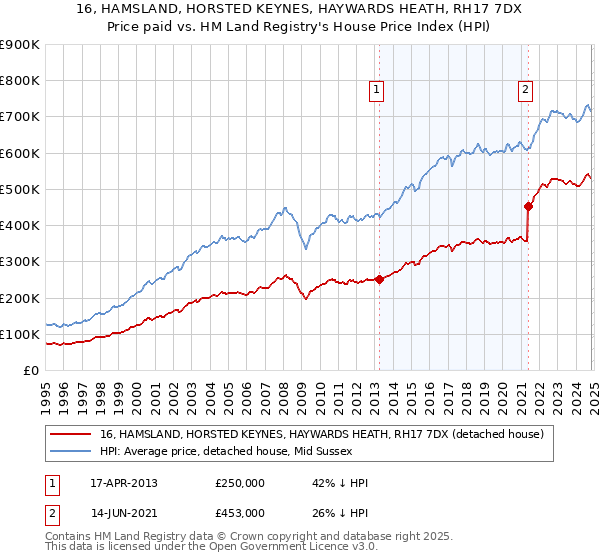 16, HAMSLAND, HORSTED KEYNES, HAYWARDS HEATH, RH17 7DX: Price paid vs HM Land Registry's House Price Index