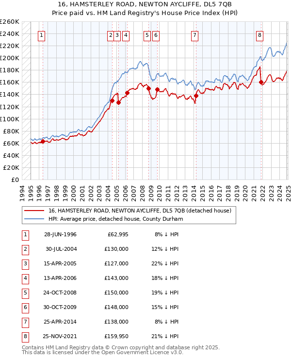 16, HAMSTERLEY ROAD, NEWTON AYCLIFFE, DL5 7QB: Price paid vs HM Land Registry's House Price Index