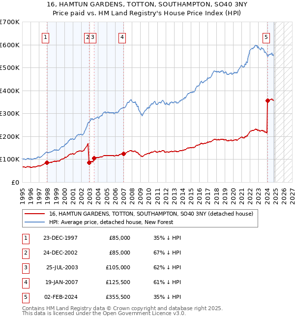 16, HAMTUN GARDENS, TOTTON, SOUTHAMPTON, SO40 3NY: Price paid vs HM Land Registry's House Price Index