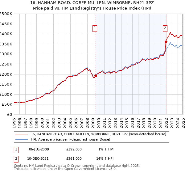 16, HANHAM ROAD, CORFE MULLEN, WIMBORNE, BH21 3PZ: Price paid vs HM Land Registry's House Price Index