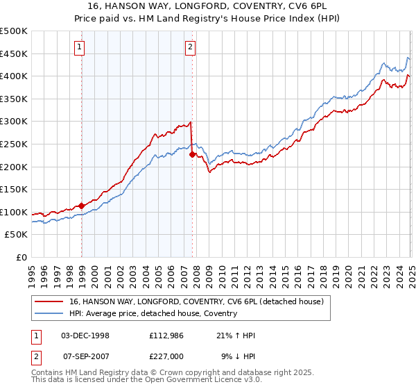 16, HANSON WAY, LONGFORD, COVENTRY, CV6 6PL: Price paid vs HM Land Registry's House Price Index