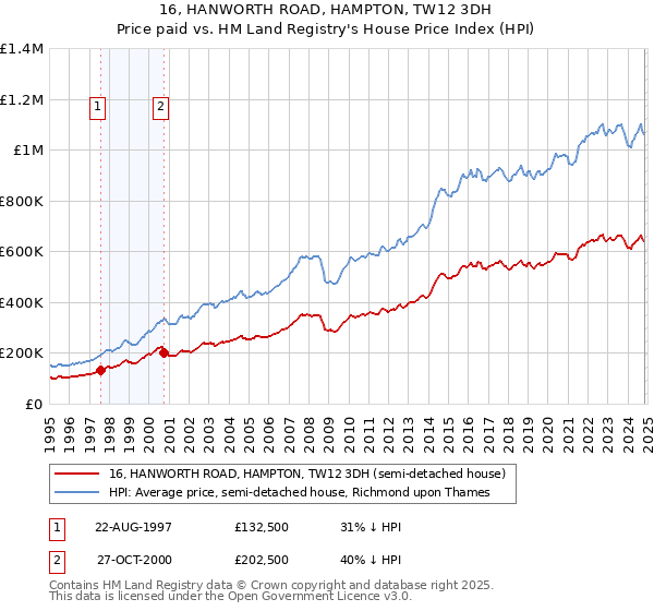 16, HANWORTH ROAD, HAMPTON, TW12 3DH: Price paid vs HM Land Registry's House Price Index